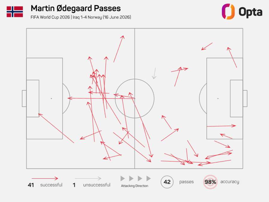 O mapa de passes de Odegaard contra o Iraque O mapa de passes de Odegaard contra o Iraque