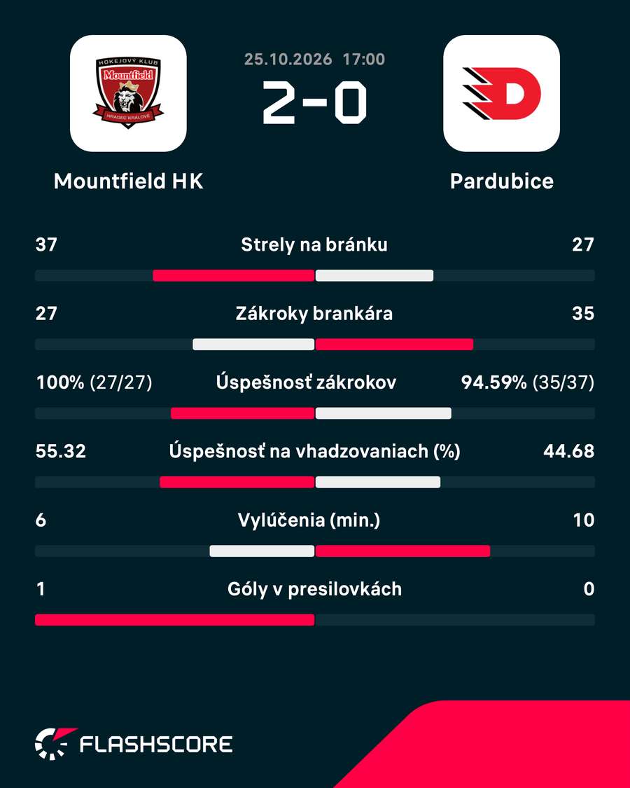 Štatistiky zápasu. Štatistiky zápasu.