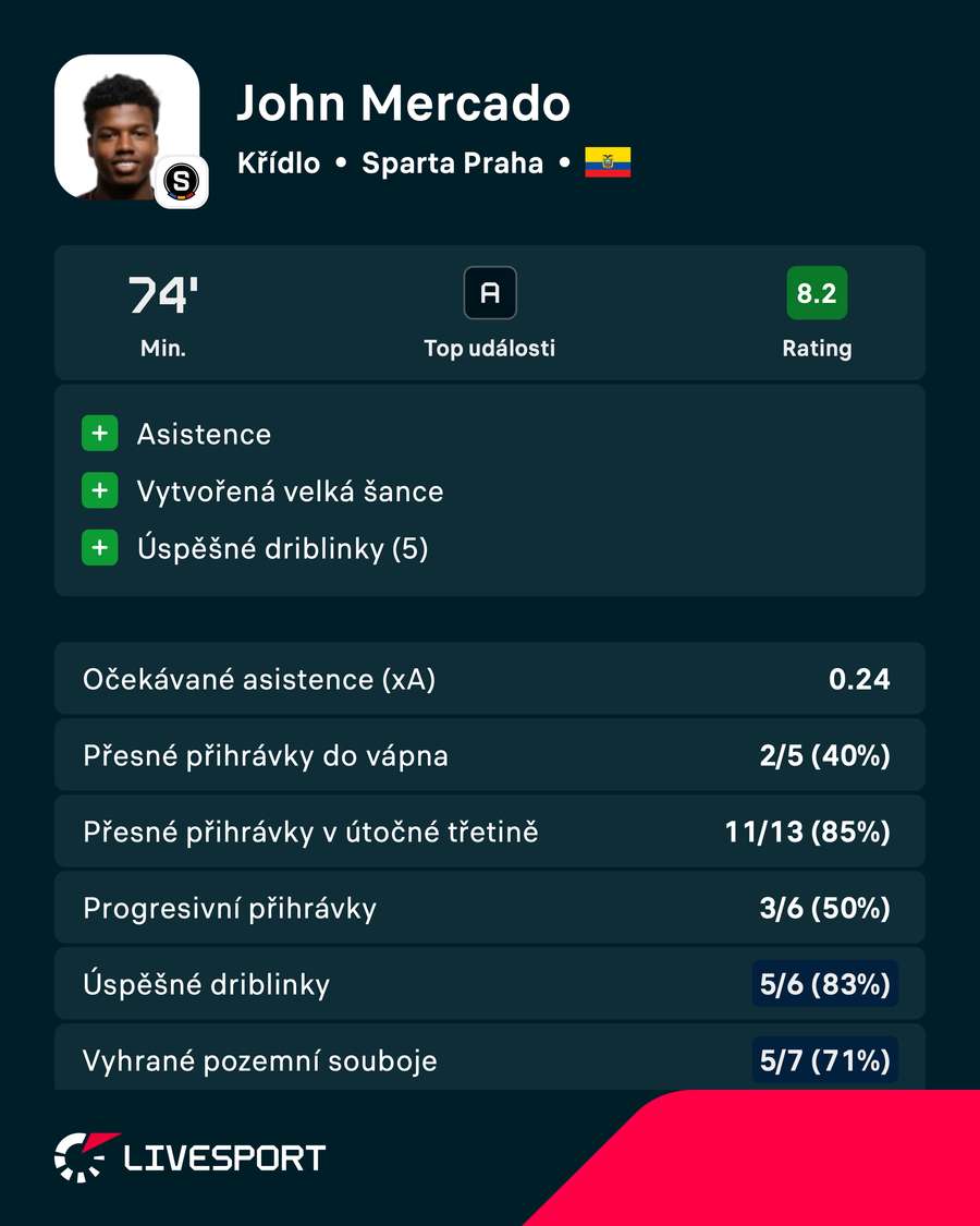 Statistiky Johna Mercada proti Teplicím Statistiky Johna Mercada proti Teplicím