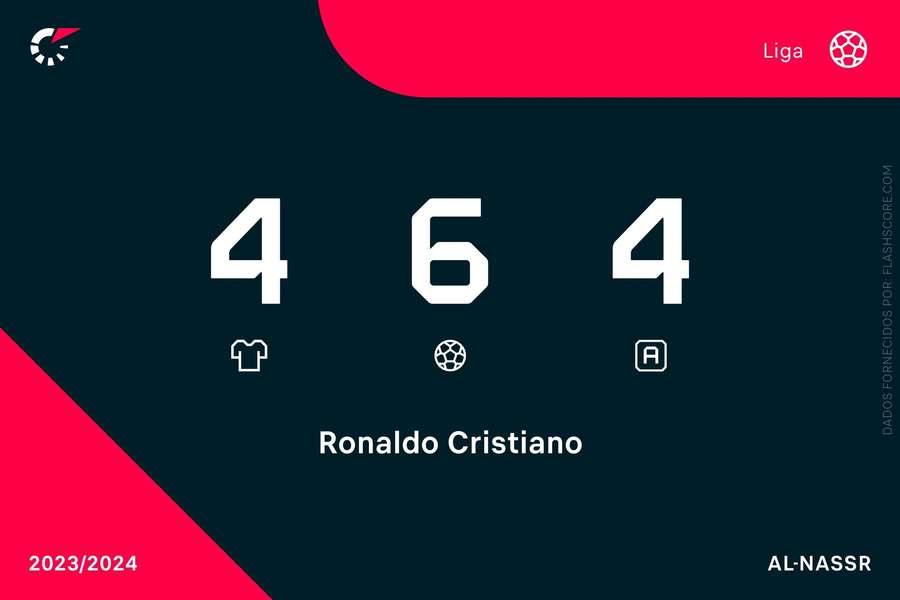 Cristiano Ronaldo com arranque de sonho na liga saudita