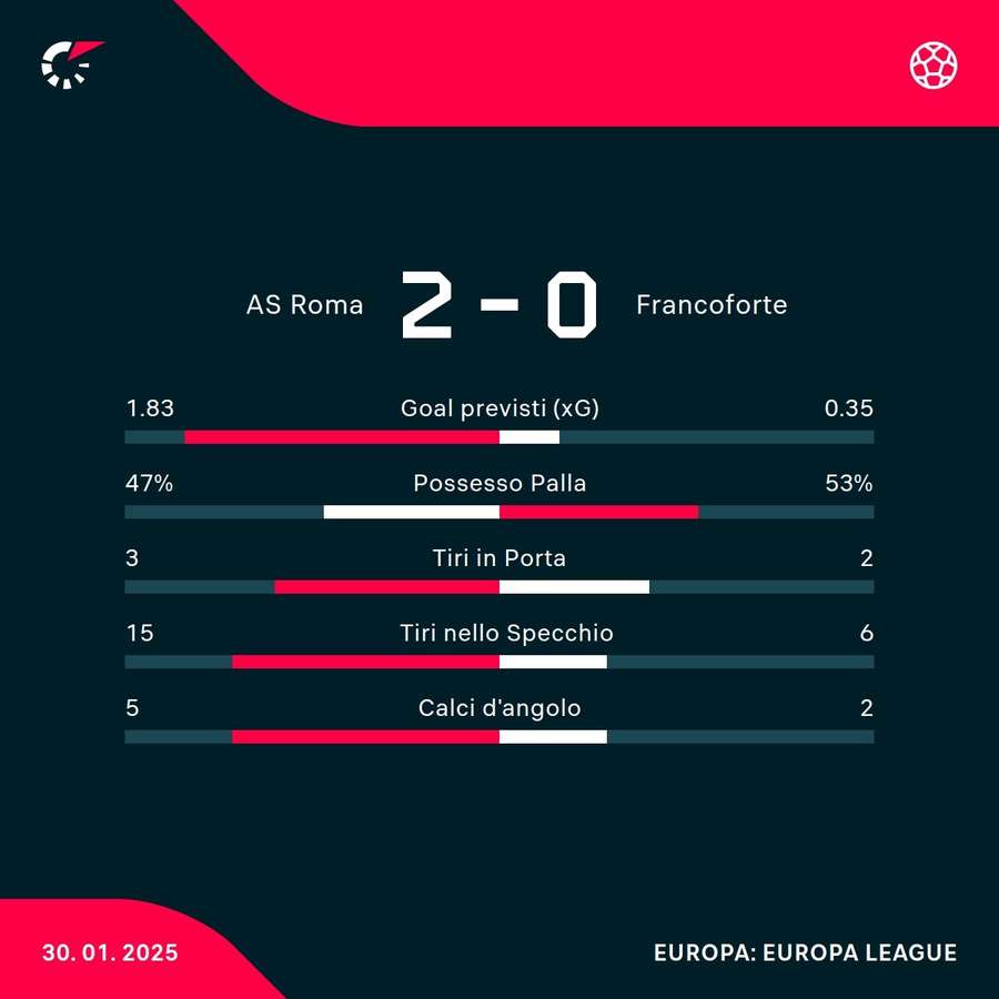 Le statistiche
