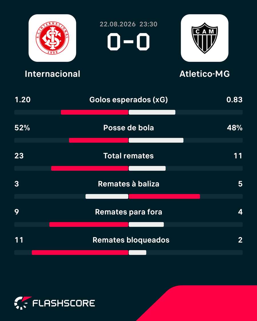 Estatísticas da partida Estatísticas da partida