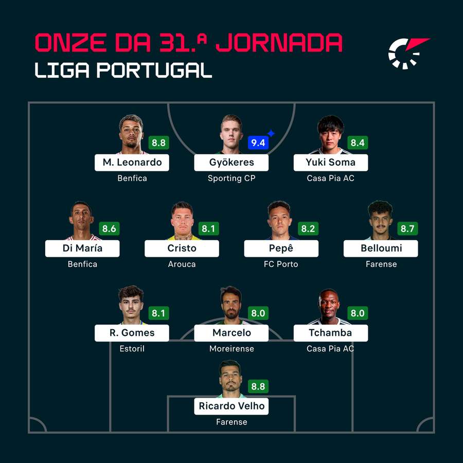O onze da 31.ª jornada da Liga Portugal