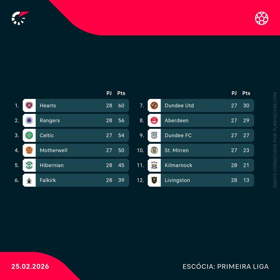 A tabela classificativa da liga escocesa A tabela classificativa da liga escocesa