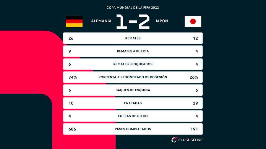 Estadísticas del alemania 1-2 Japón