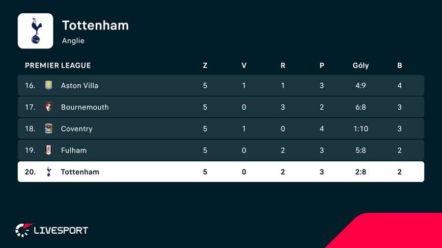 Dno tabulky Premier League. Dno tabulky Premier League.