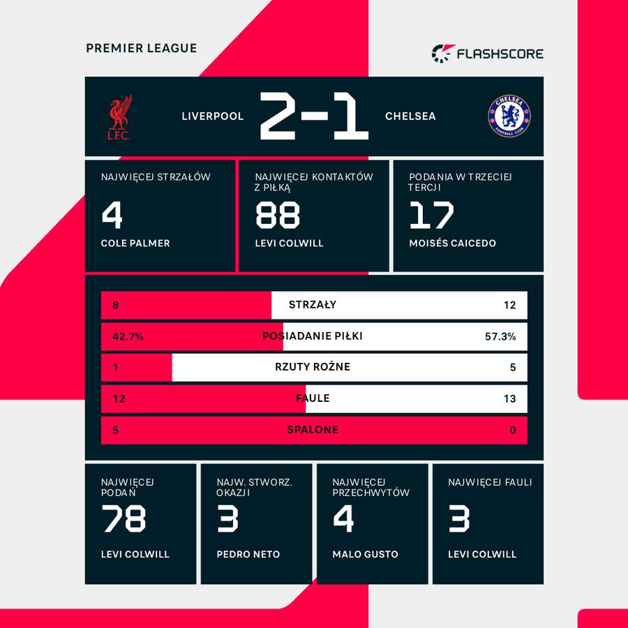 Statystyki meczu Liverpool - Chelsea