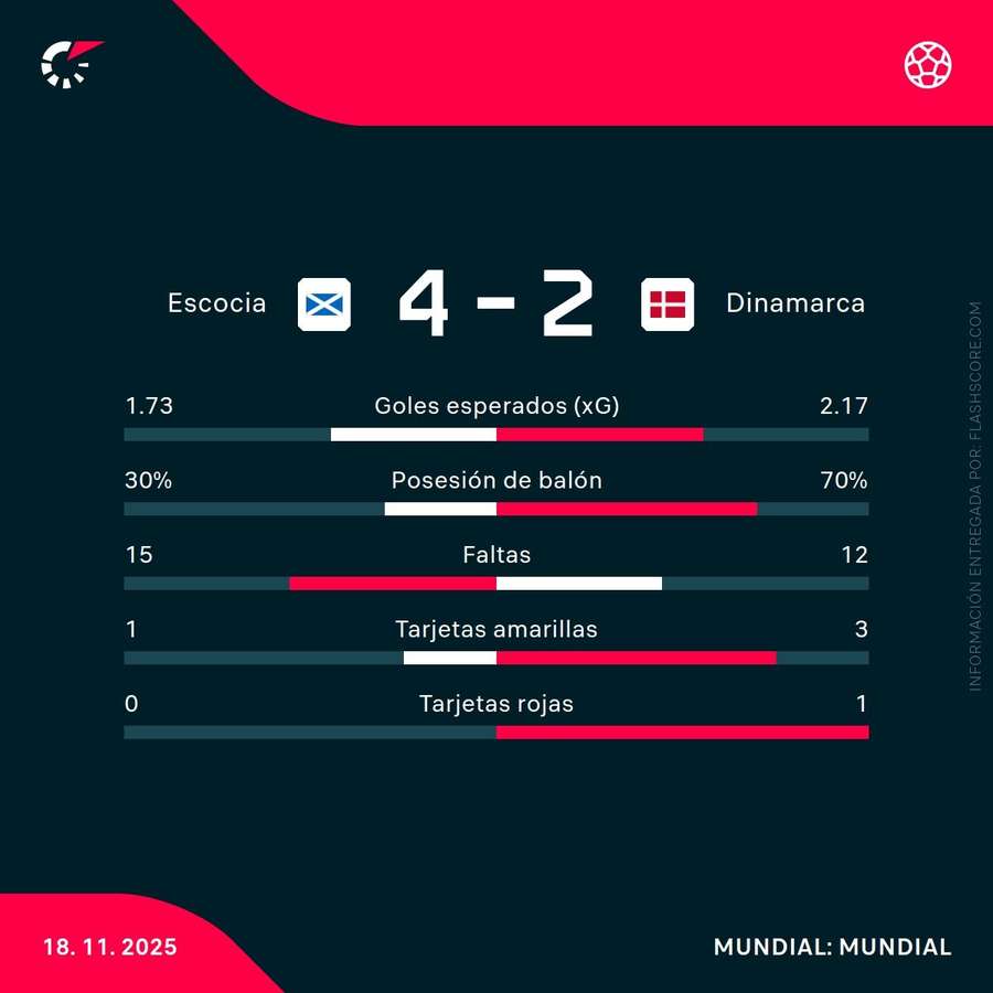 Estadísticas del partido