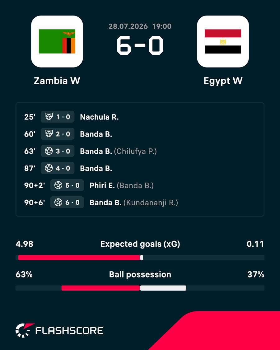 Zambia thrashed Egypt