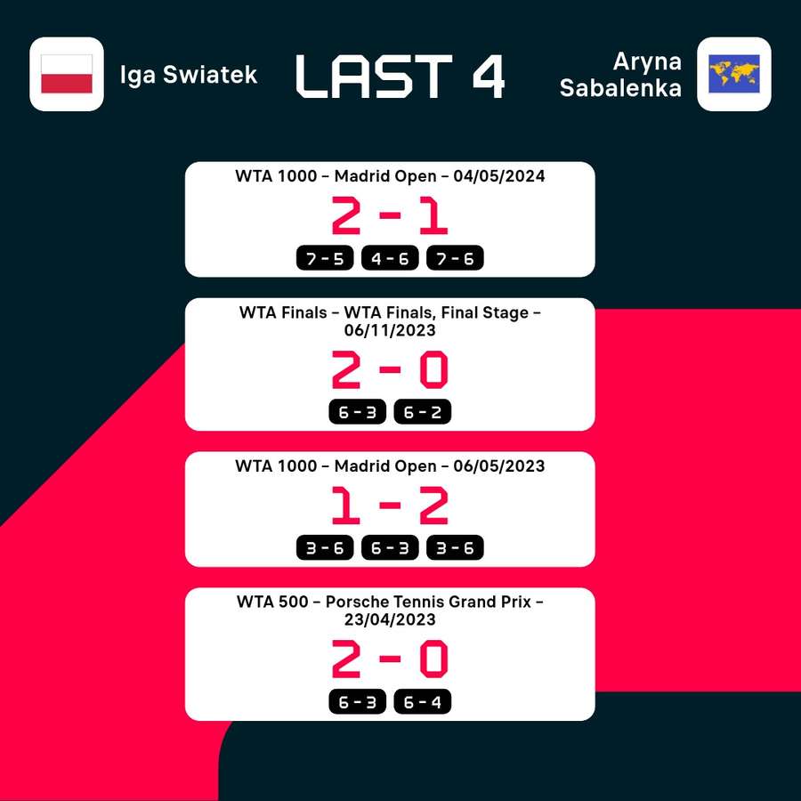Swiatek und Sabalenka bestritten bereits das Finale in Madrid gegeneinander.