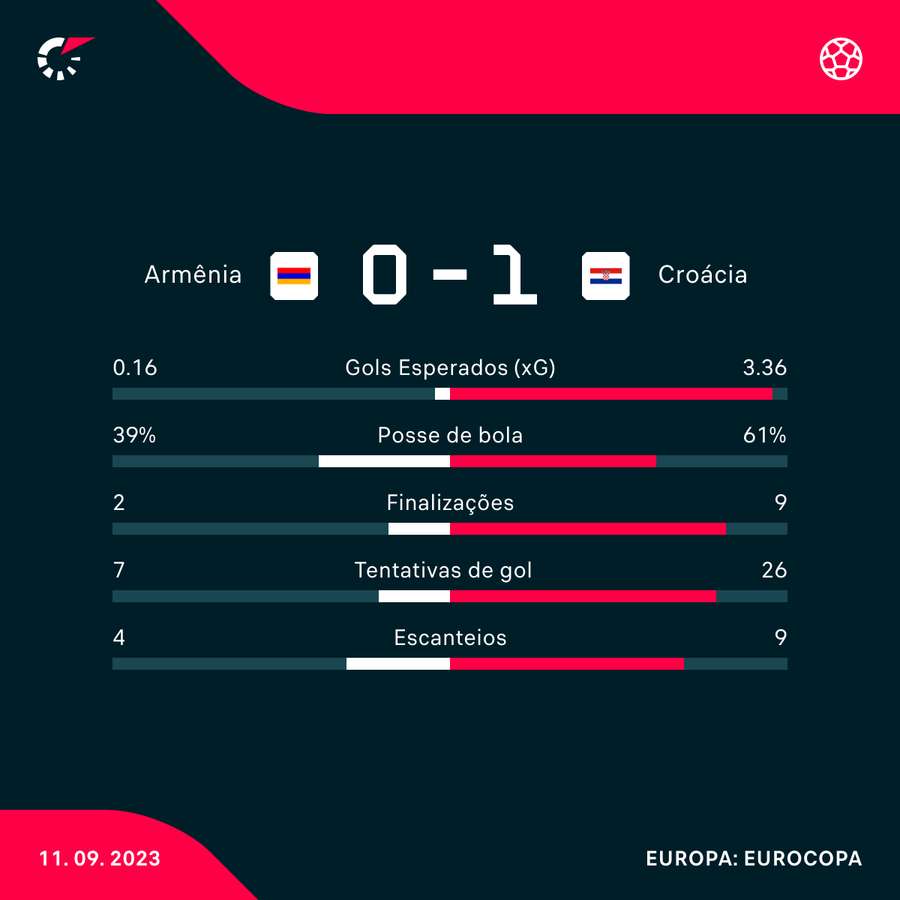 As estatísticas de Armênia 0x1 Croácia