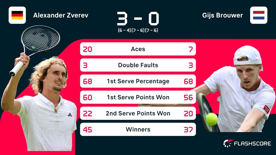 Statistieken van de wedstrijd tussen Alexander Zverev en Gijs Brouwer
