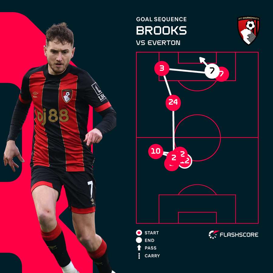 Brooks goal