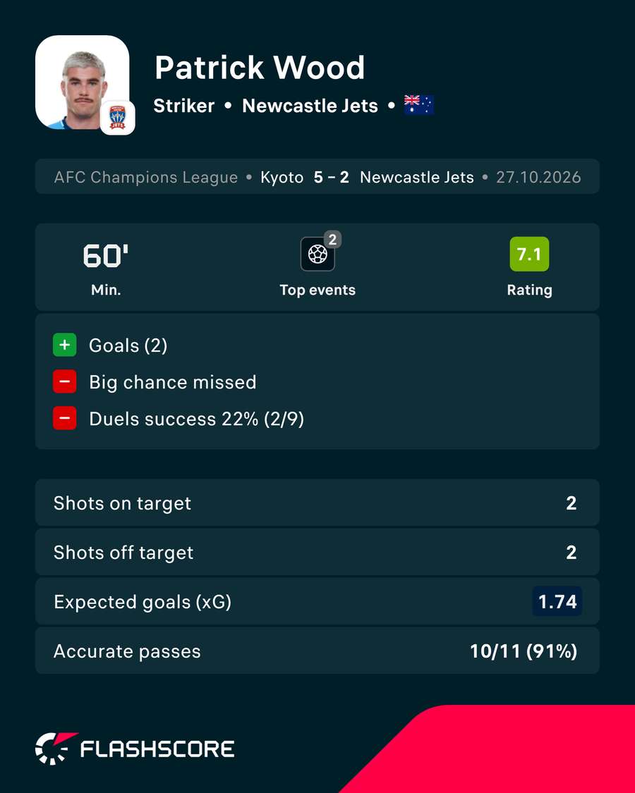 Pat Wood Stats Pat Wood Stats