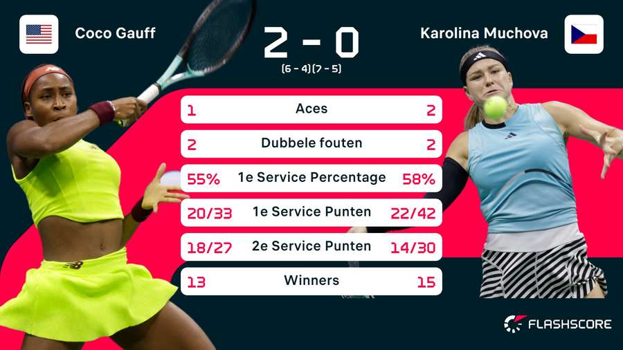 Statistieken Gauff - Muchova