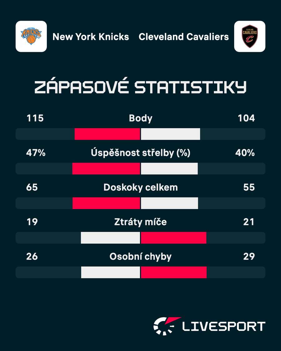 Statistiky zápasu. Statistiky zápasu.