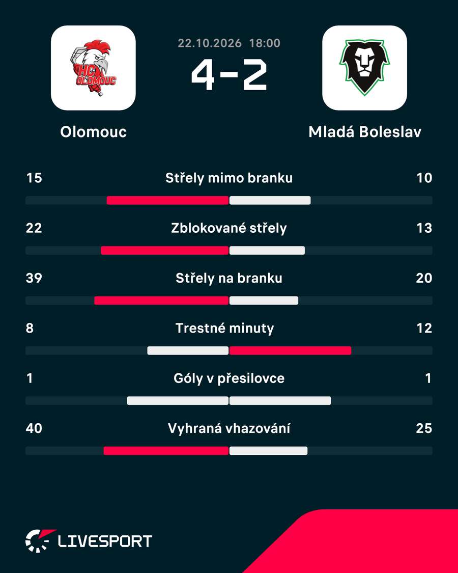 Statistiky utkání. Statistiky utkání.