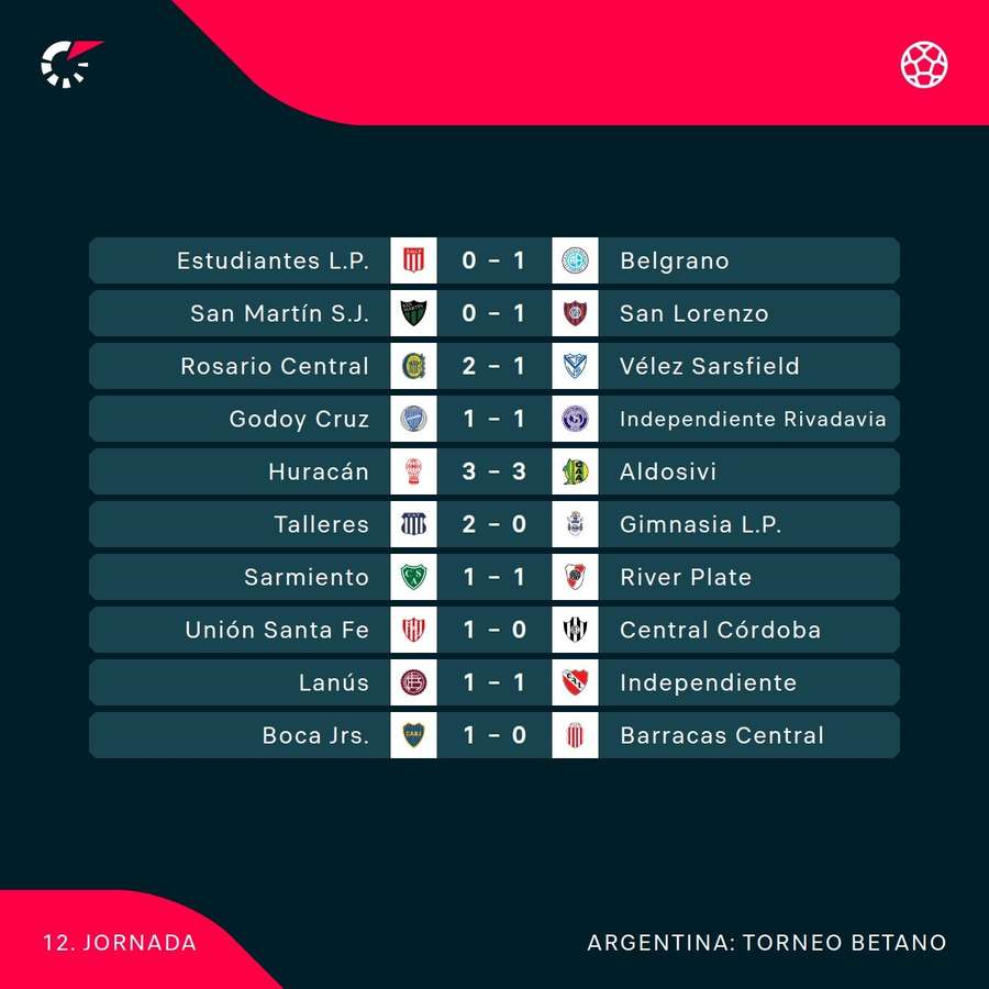 Resultados de la jornada. Resultados de la jornada.