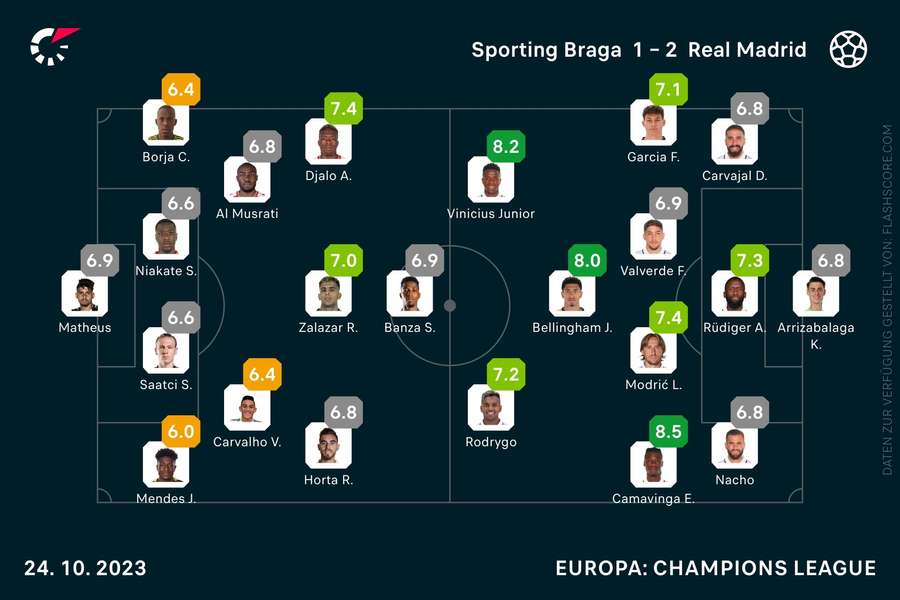 Spielernoten Sporting Braga vs. Real Madrid