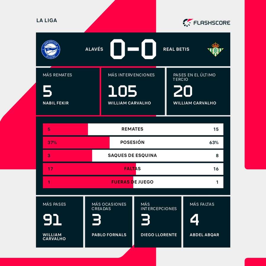 Estadísticas del Alavés-Betis