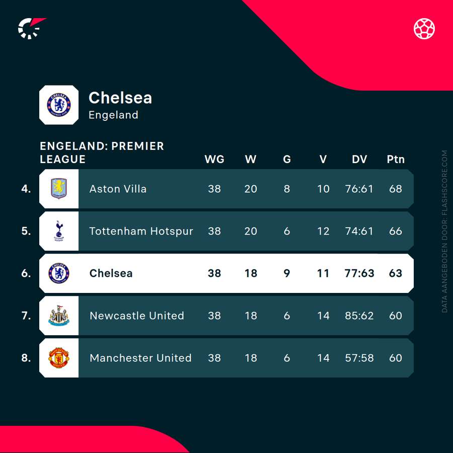 Chelsea eindigde verleden seizoen als zesde in de Premier League