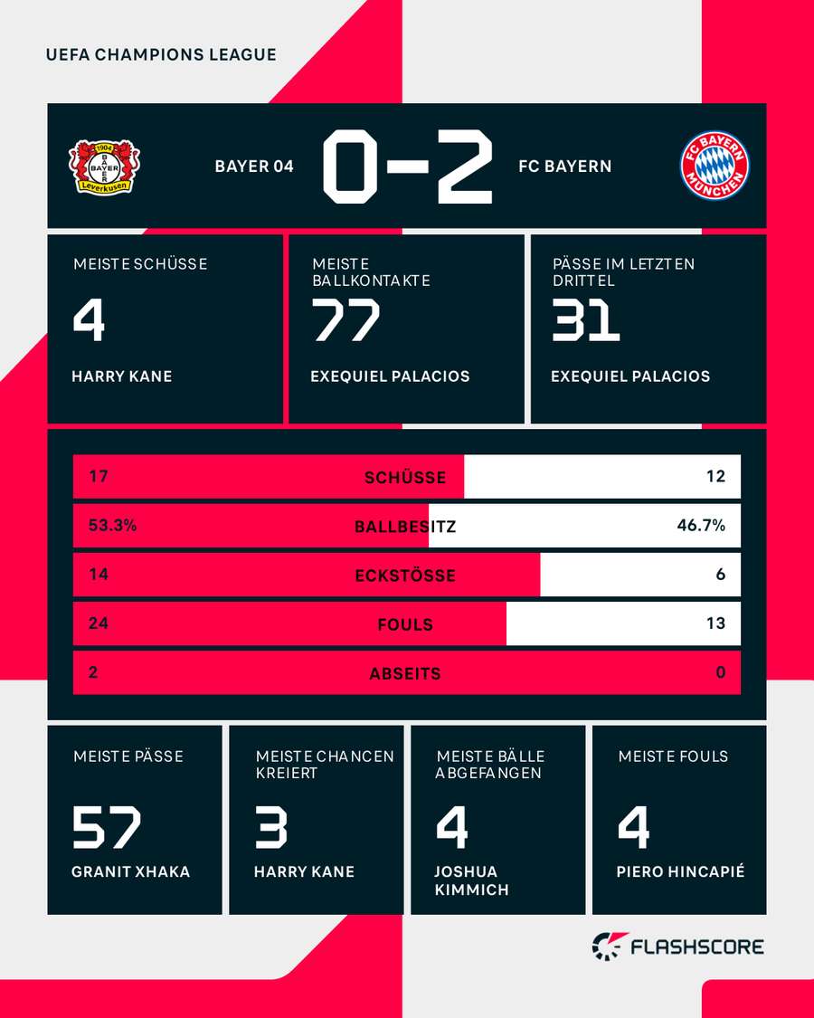 Stats: Leverkusen vs. Bayern