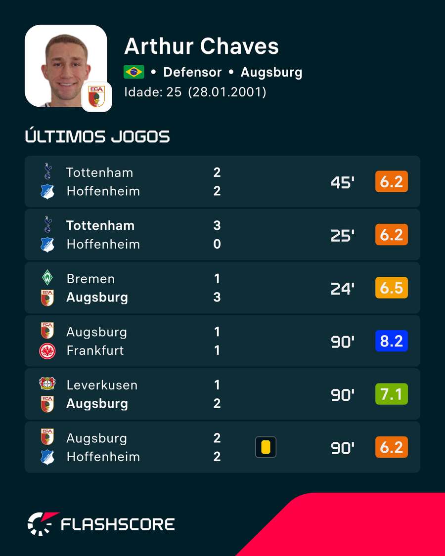 Últimos jogos de Arthur Chaves Últimos jogos de Arthur Chaves