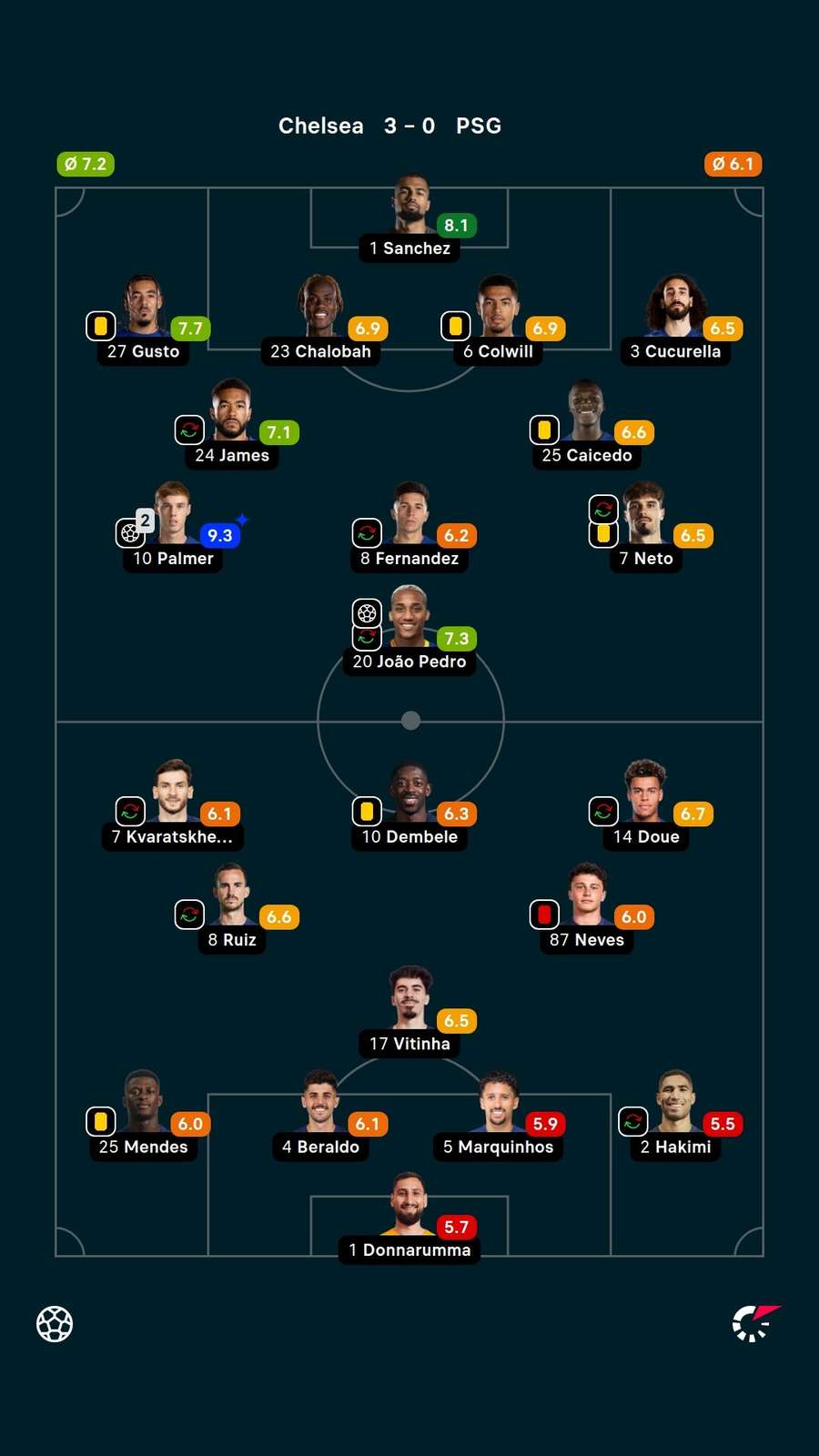 As notas dos jogadores titulares de Chelsea e PSG na partida
