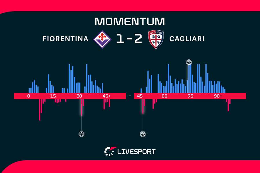 Momentum zápasu. Momentum zápasu.