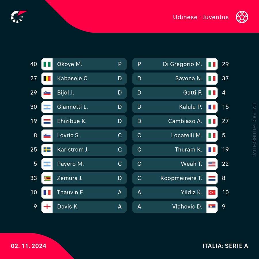 Le formazioni ufficiali di Udinese-Juventus