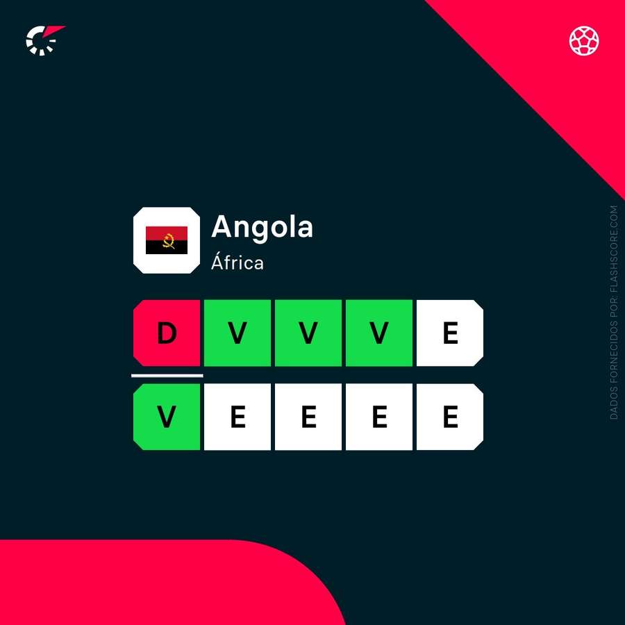 A forma recente de Angola