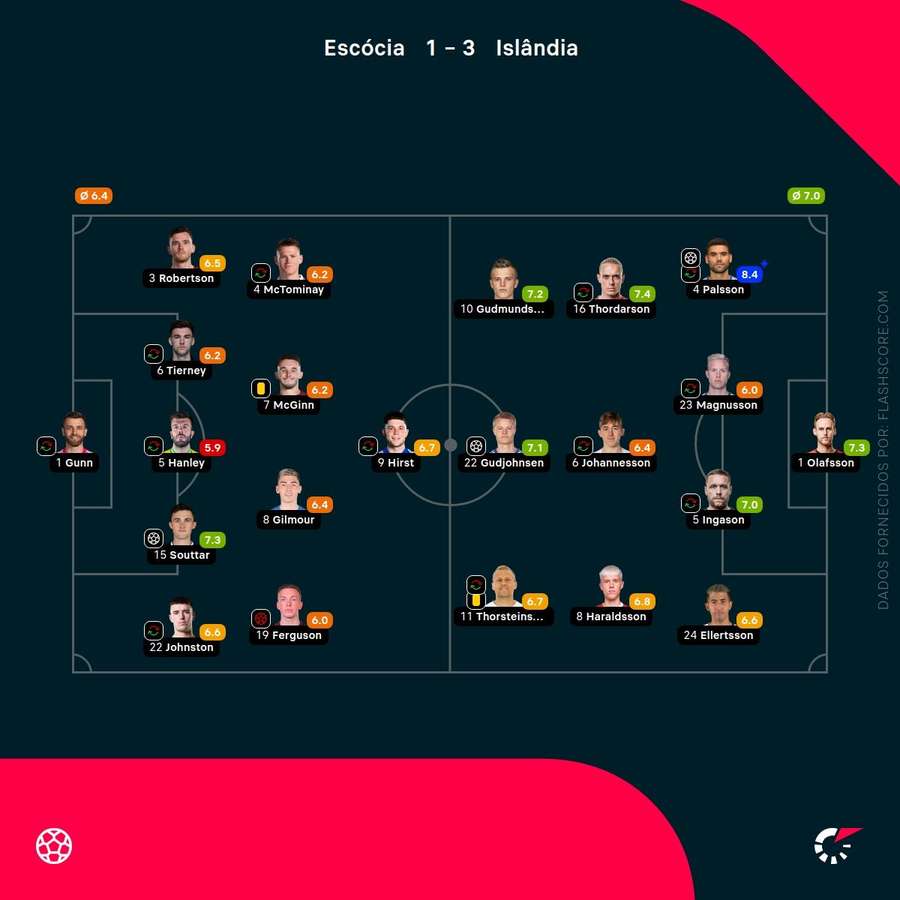 Notas finais dos jogadores