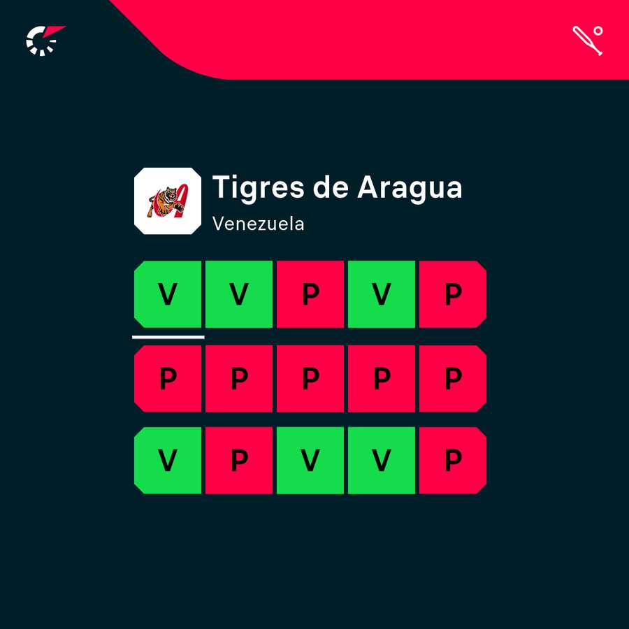 Tigres de Aragua posee el peor récord de la postemporada 2024-25 Tigres de Aragua posee el peor récord de la postemporada 2024-25