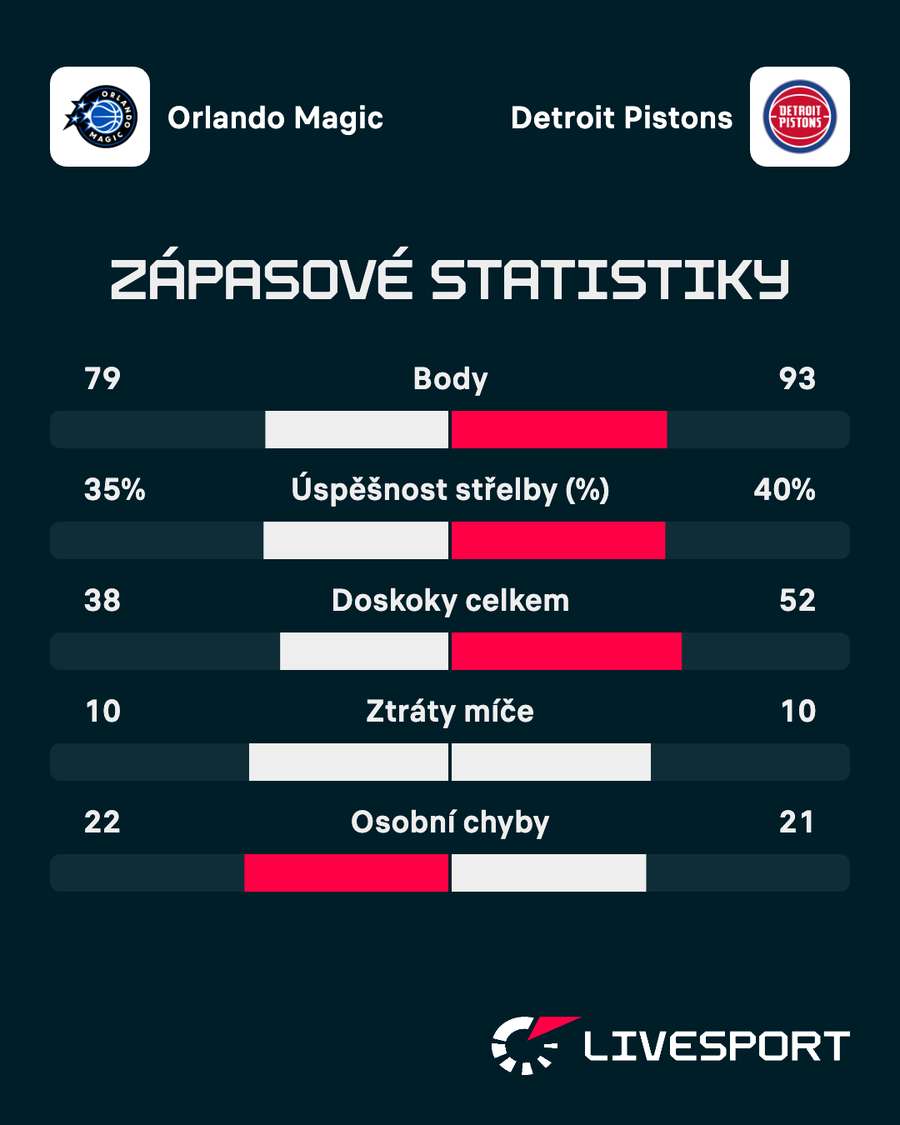 Statistiky zápasu.