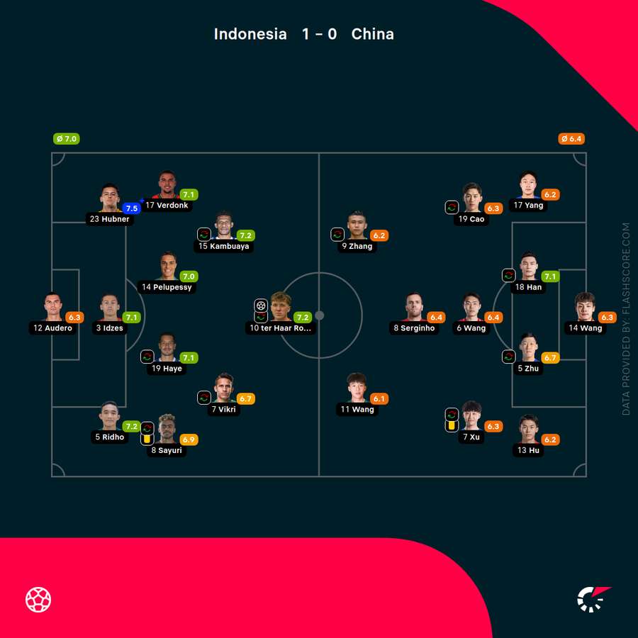Player ratings
