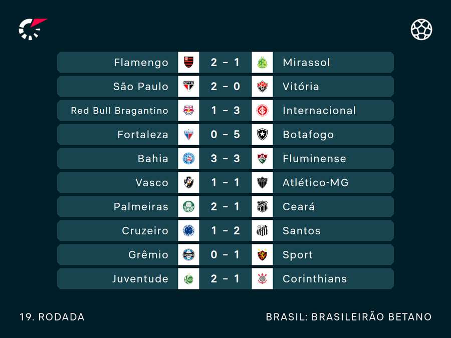 Todos os resultados da rodada Todos os resultados da rodada