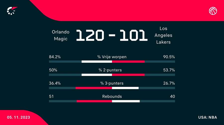 Statistieken Lakers - Magic