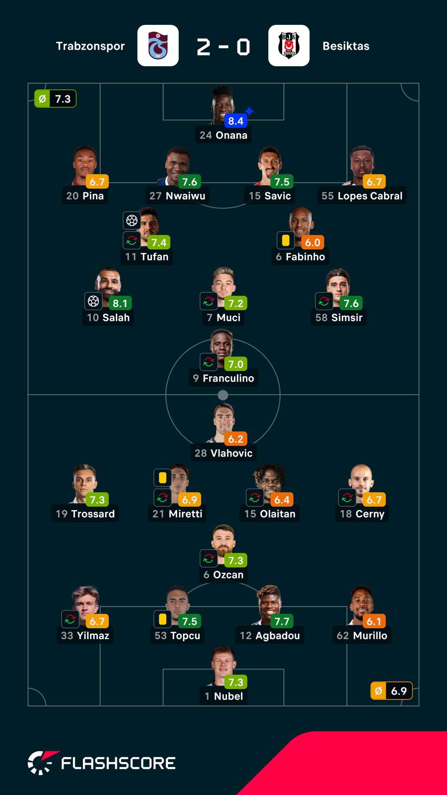 Notas finais dos jogadores Notas finais dos jogadores