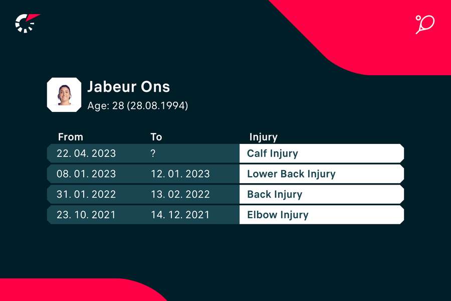 Istoric accidentări Ons Jabeur