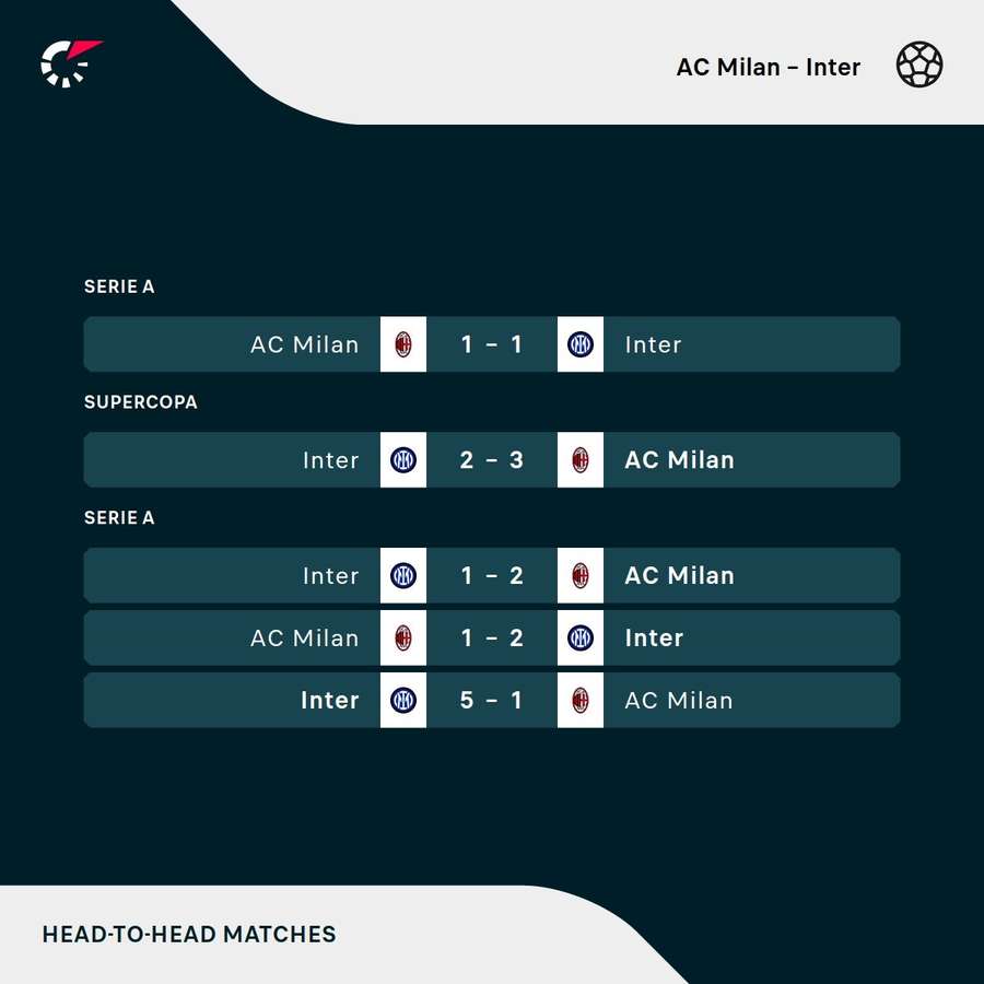 Os últimos jogos entre Milan e Inter de Milão
