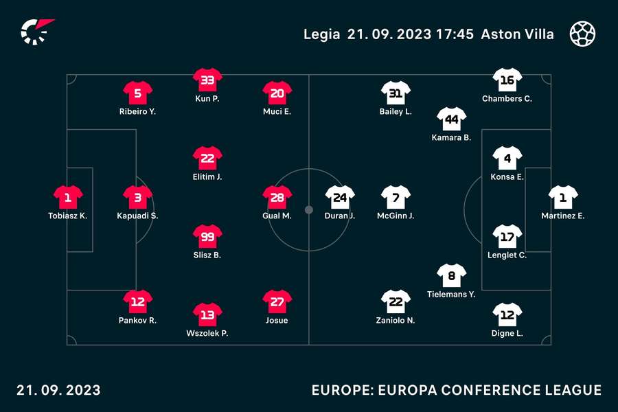 Legia Warsaw v Aston Villa