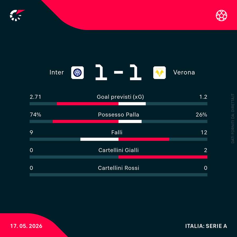 Le statistiche del match