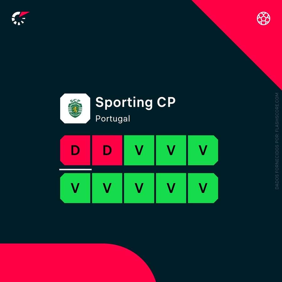 Sporting vem de duas derrotas