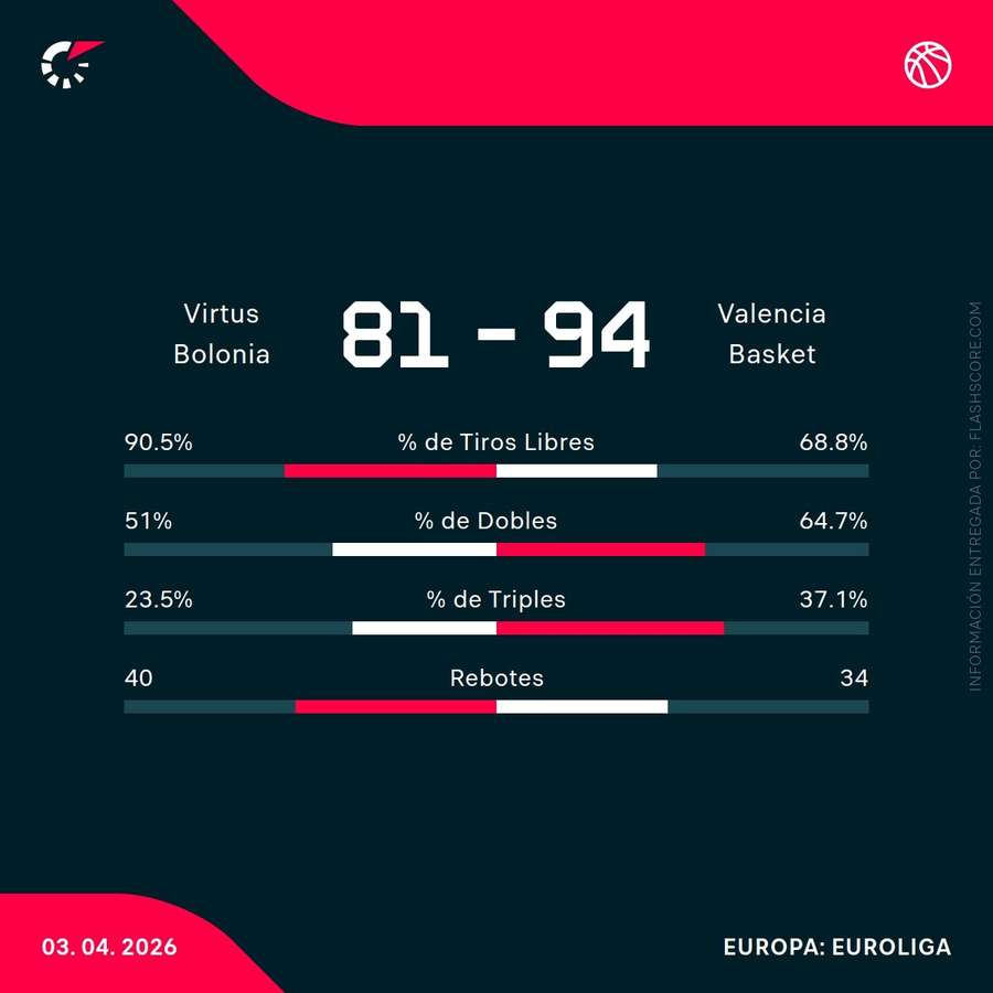 Estadísticas del partido Estadísticas del partido
