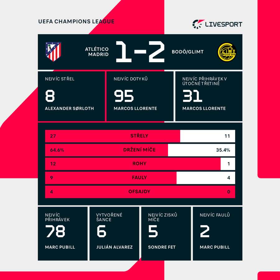 Statistiky zápasu. Statistiky zápasu.