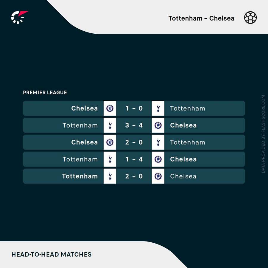 Tottenham v Chelsea - Recent head-to-head results Tottenham v Chelsea - Recent head-to-head results