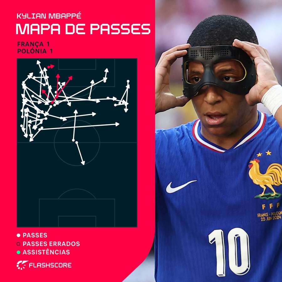 O mapa de passes de Mbappé