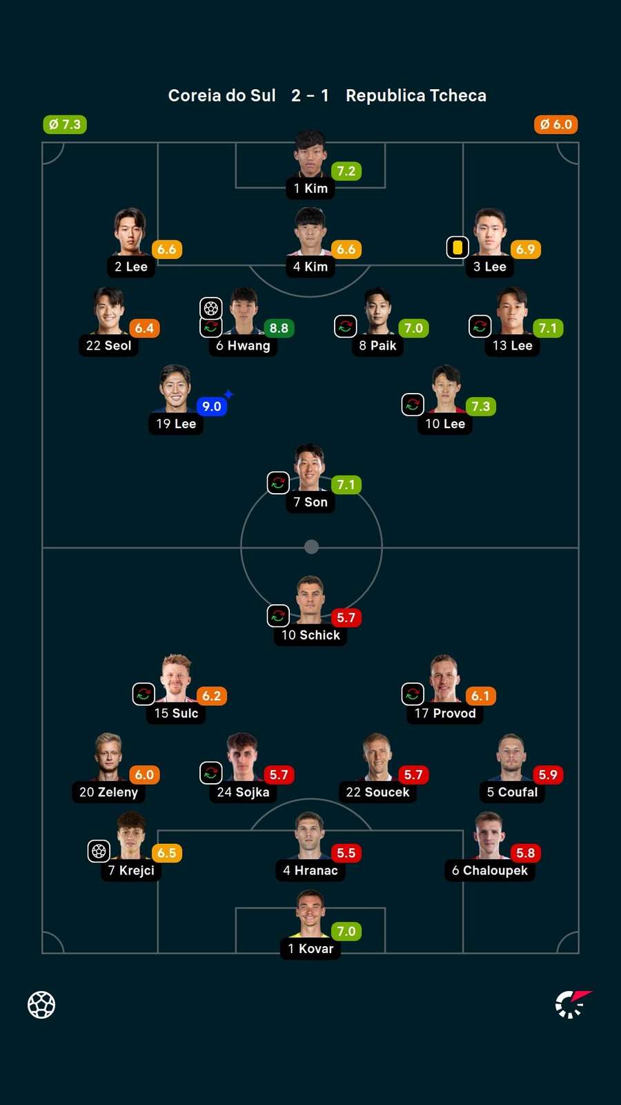 Notas dos jogadores Notas dos jogadores