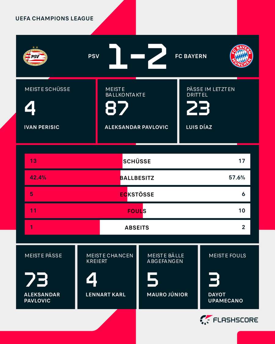 Die Stats zum Spiel