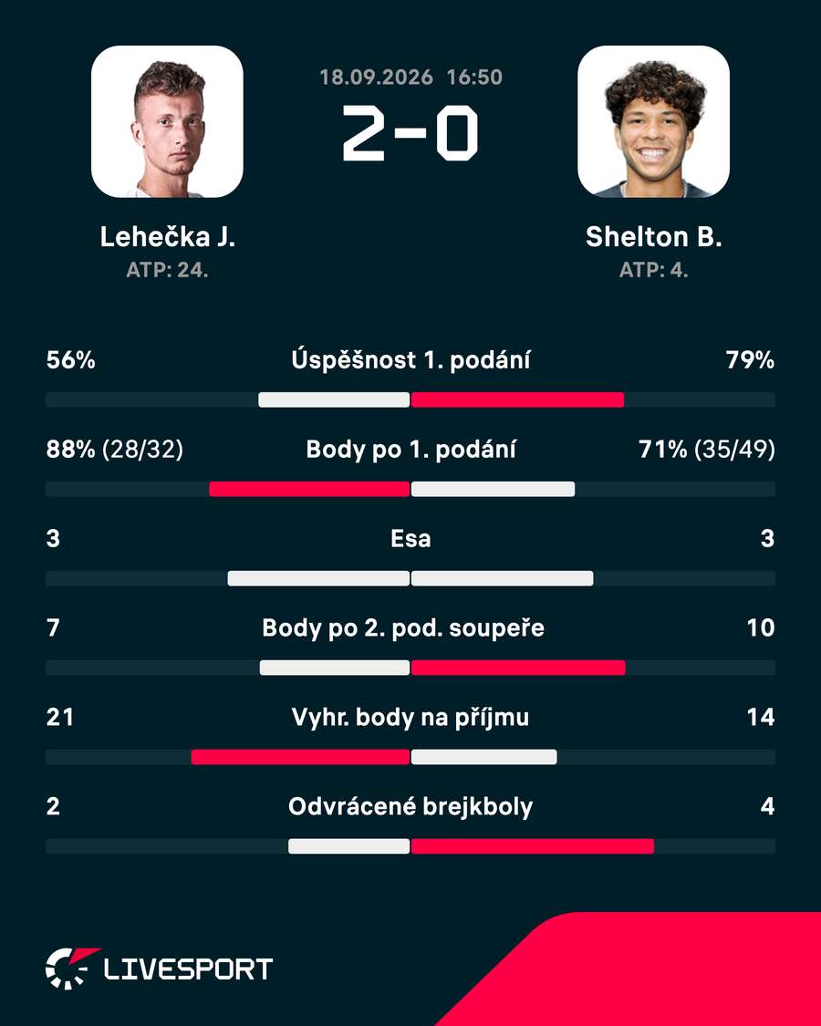 Statistika zápasu. Statistika zápasu.